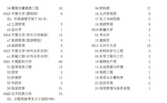 2022宁夏高考本科一批征集志愿缺额计划 2022宁夏高考本科一批征集志愿缺额计划