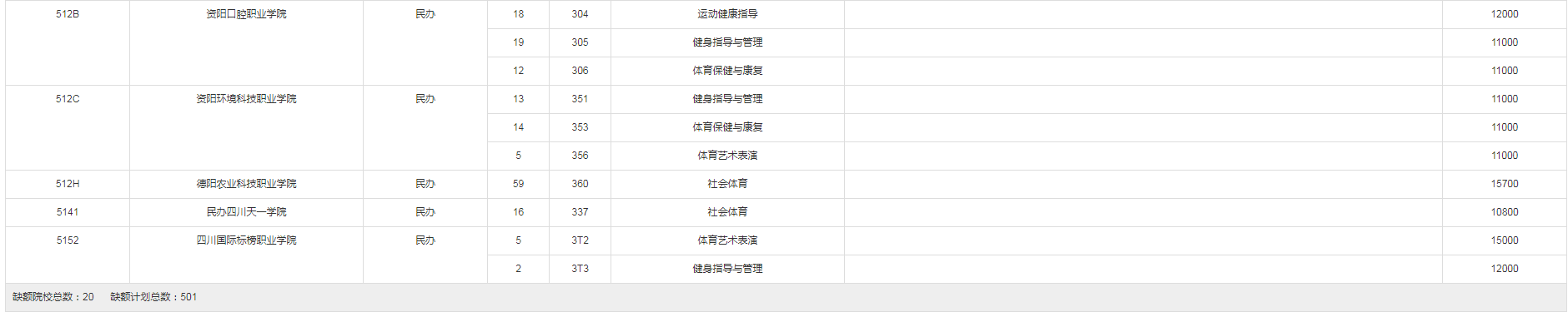2022重庆体育类体育专科批(第2次征集)缺额计划 2022重庆体育类体育专科批(第2次征集)缺额计划