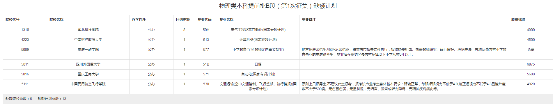 2022重庆物理类本科提前批B段(第1次征集)缺额计划 2022重庆物理类本科提前批B段(第1次征集)缺额计划