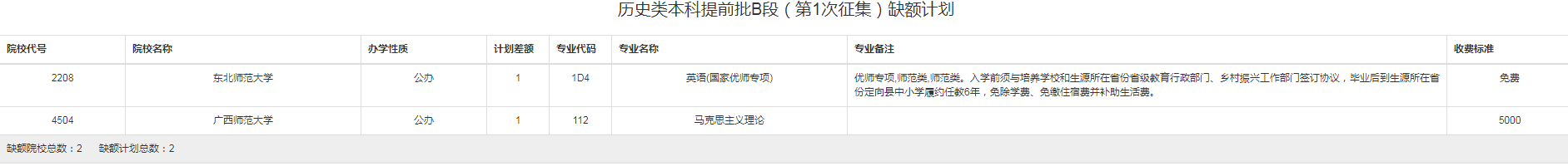 2022重庆历史类本科提前批B段(第1次征集)缺额计划 2022重庆历史类本科提前批B段(第1次征集)缺额计划