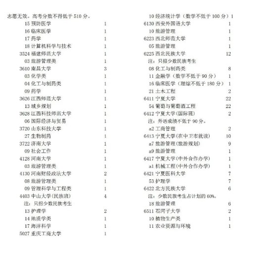 2022宁夏高考本科一批第二次征集志愿缺额计划 2022宁夏高考本科一批第二次征集志愿缺额计划