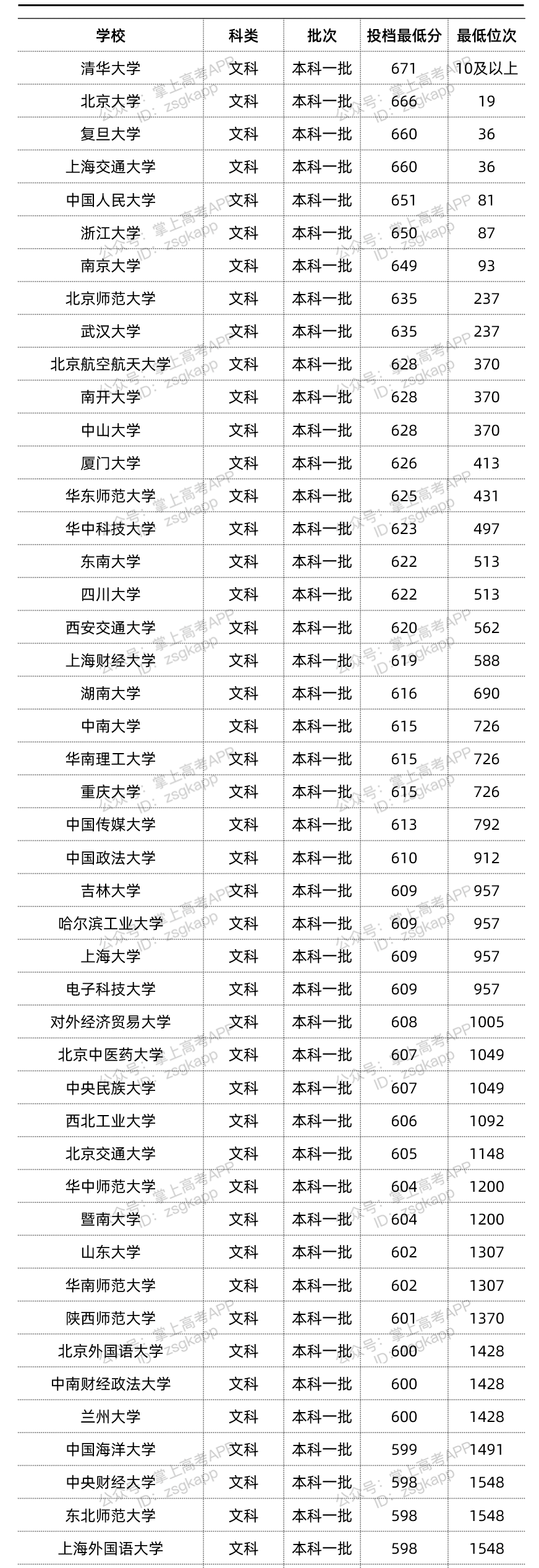 2022年双一流大学在广西投档分数线汇总 2022年双一流大学在广西投档分数线汇总