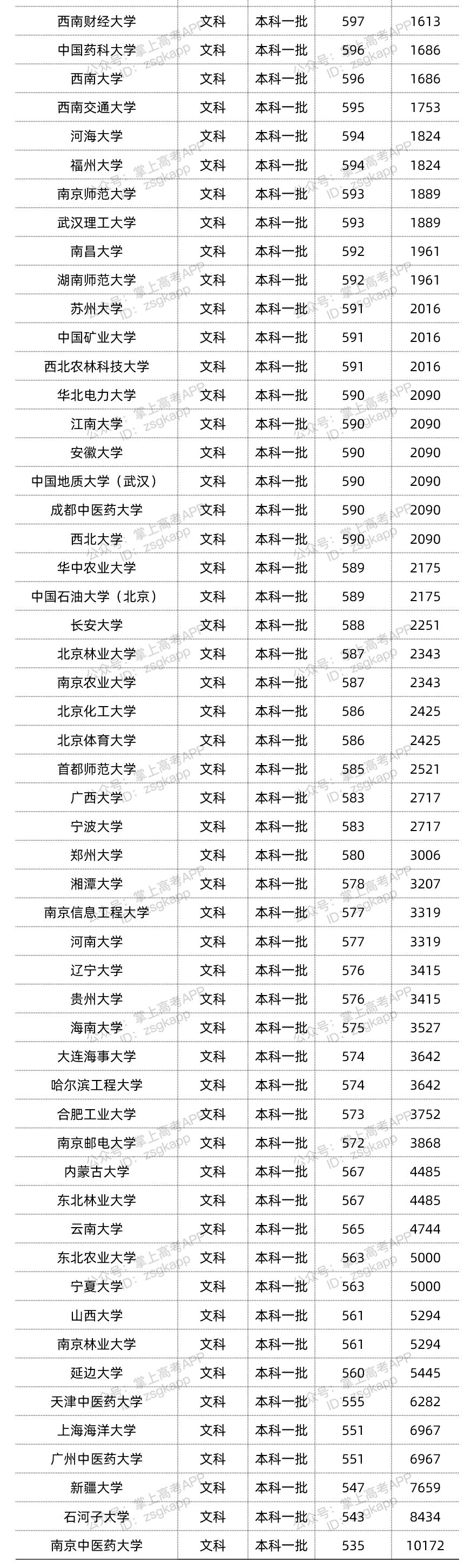 2022年双一流大学在广西投档分数线汇总 2022年双一流大学在广西投档分数线汇总
