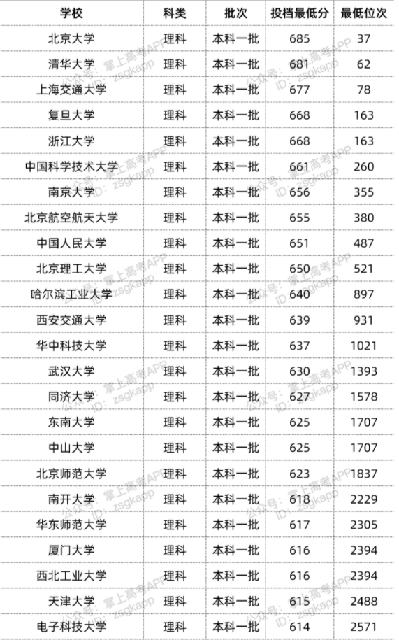 2022年双一流大学在广西投档分数线汇总 2022年双一流大学在广西投档分数线汇总