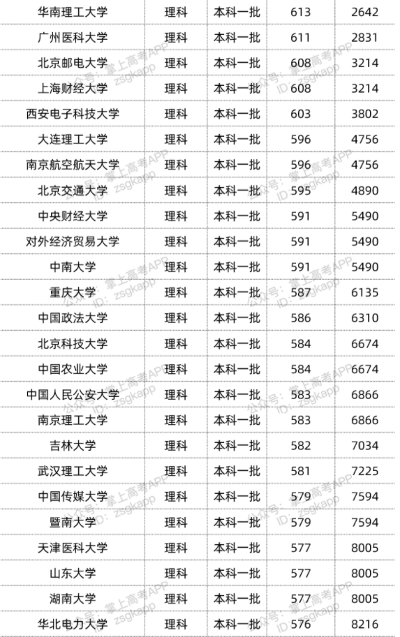 2022年双一流大学在广西投档分数线汇总 2022年双一流大学在广西投档分数线汇总