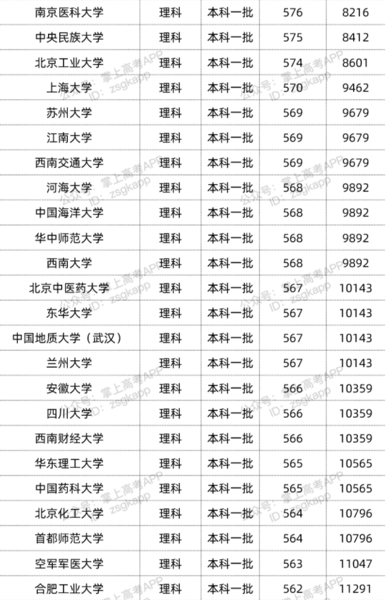 2022年双一流大学在广西投档分数线汇总 2022年双一流大学在广西投档分数线汇总