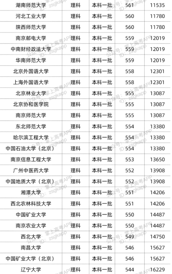 2022年双一流大学在广西投档分数线汇总 2022年双一流大学在广西投档分数线汇总