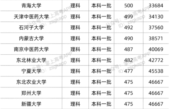 2022年双一流大学在广西投档分数线汇总 2022年双一流大学在广西投档分数线汇总