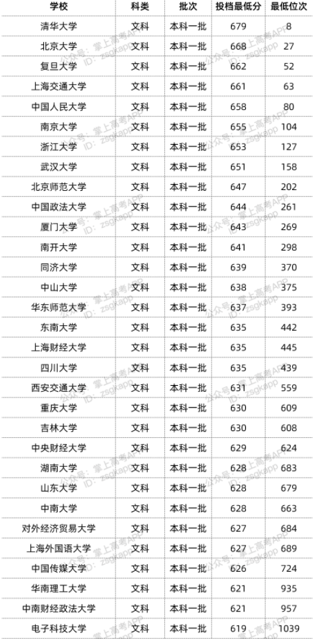 2022年双一流大学在贵州投档分数线汇总 2022年双一流大学在贵州投档分数线汇总