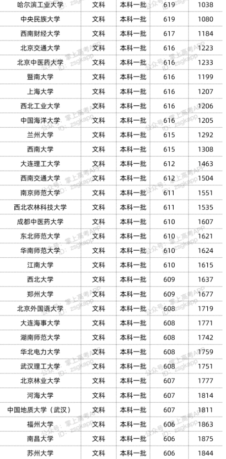 2022年双一流大学在贵州投档分数线汇总 2022年双一流大学在贵州投档分数线汇总