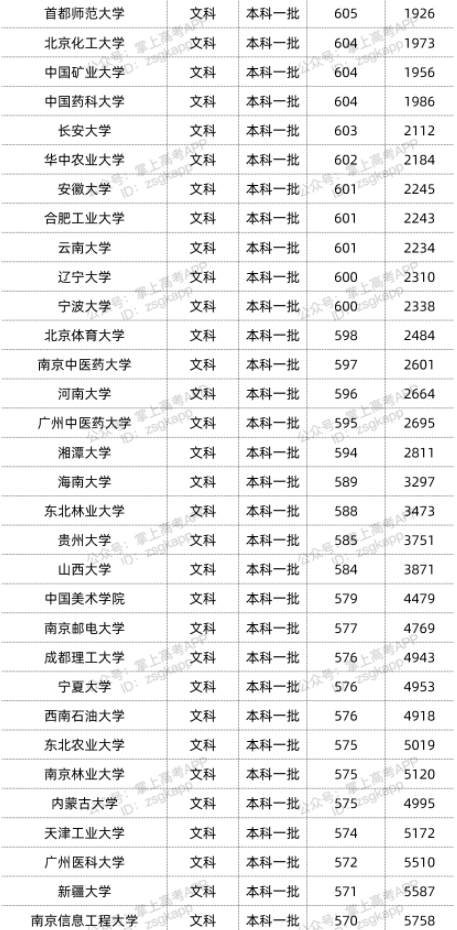 2022年双一流大学在贵州投档分数线汇总 2022年双一流大学在贵州投档分数线汇总