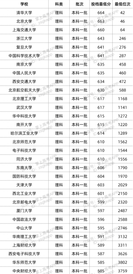 2022年双一流大学在贵州投档分数线汇总 2022年双一流大学在贵州投档分数线汇总