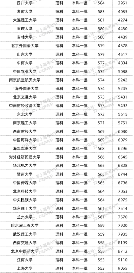2022年双一流大学在贵州投档分数线汇总 2022年双一流大学在贵州投档分数线汇总