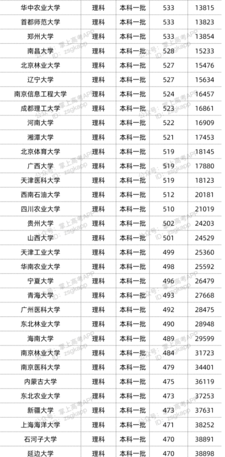 2022年双一流大学在贵州投档分数线汇总 2022年双一流大学在贵州投档分数线汇总