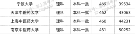 2022年双一流大学在贵州投档分数线汇总 2022年双一流大学在贵州投档分数线汇总