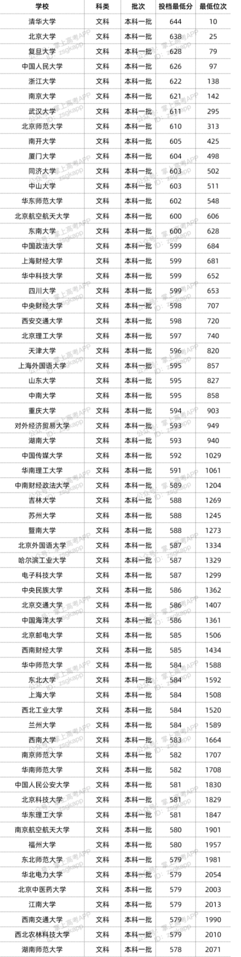 2022年双一流大学在江西投档分数线汇总 2022年双一流大学在江西投档分数线汇总