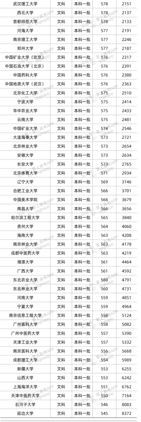 2022年双一流大学在江西投档分数线汇总 2022年双一流大学在江西投档分数线汇总