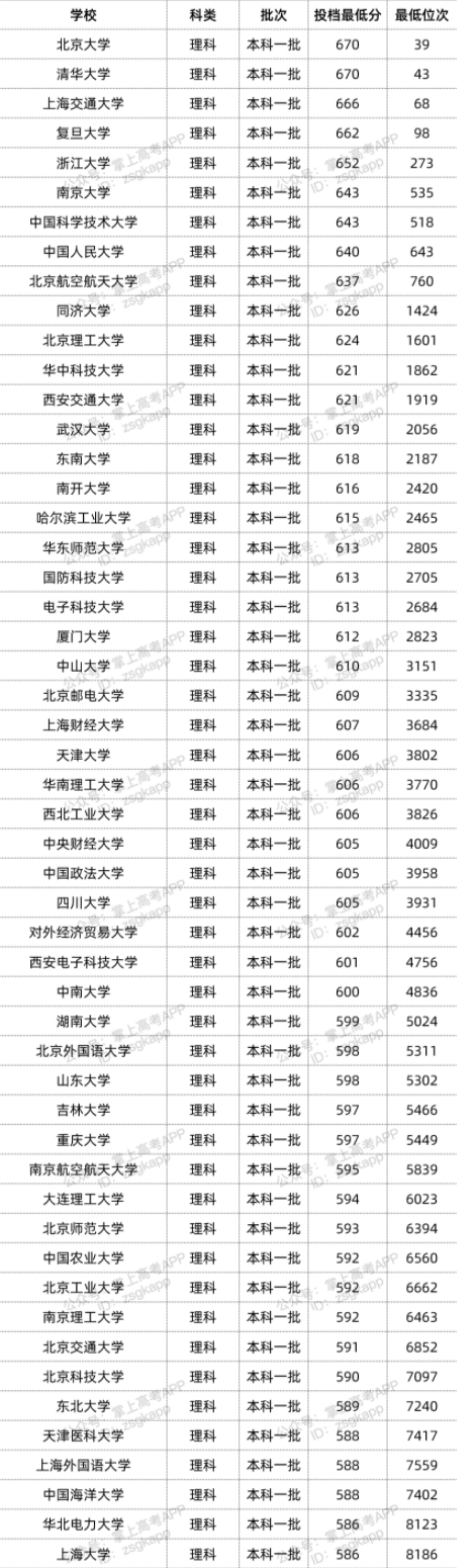 2022年双一流大学在江西投档分数线汇总 2022年双一流大学在江西投档分数线汇总