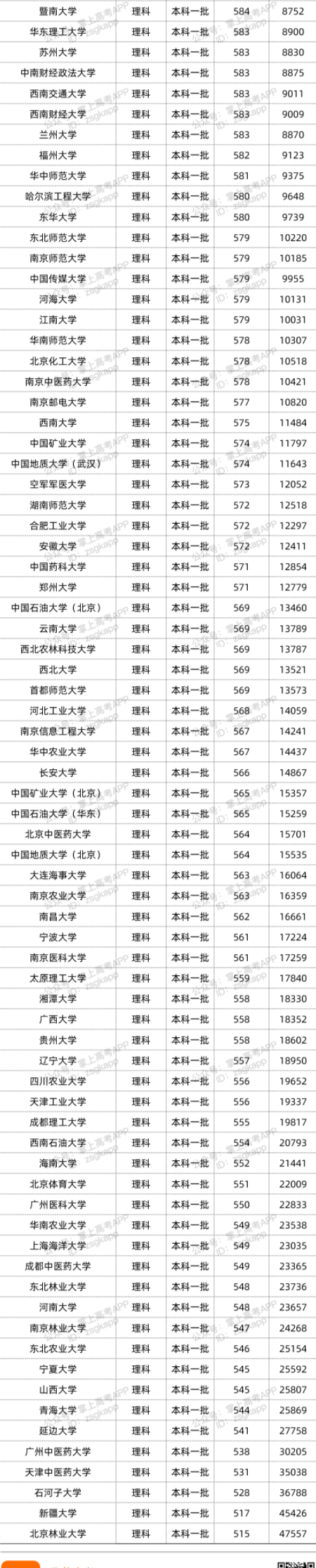 2022年双一流大学在江西投档分数线汇总 2022年双一流大学在江西投档分数线汇总