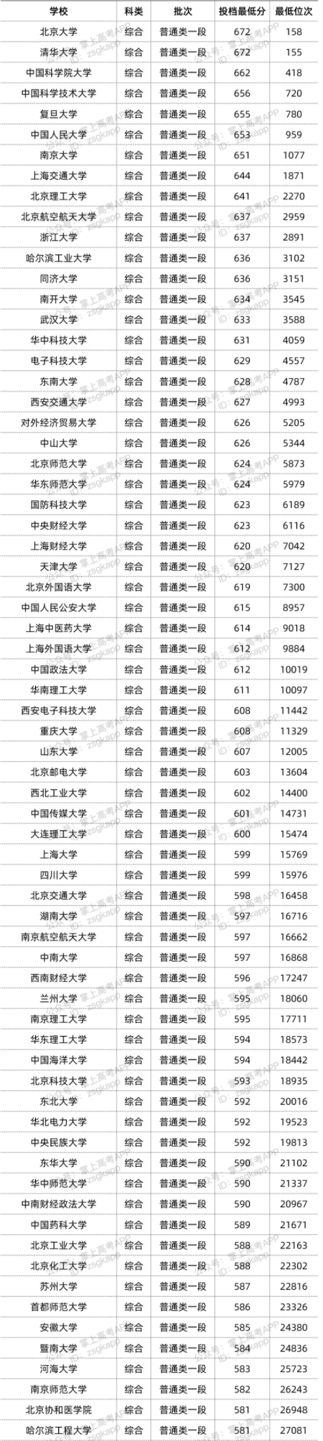 2022年双一流大学在山东投档分数线汇总 2022年双一流大学在山东投档分数线汇总