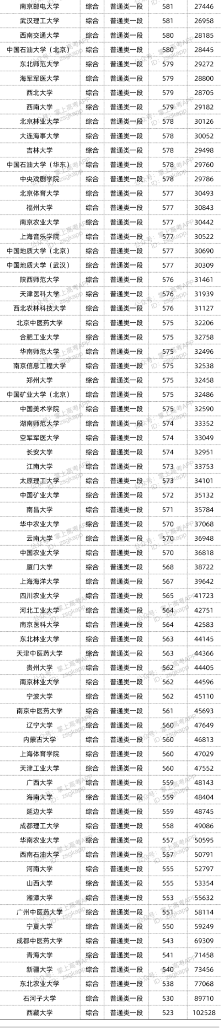 2022年双一流大学在山东投档分数线汇总 2022年双一流大学在山东投档分数线汇总