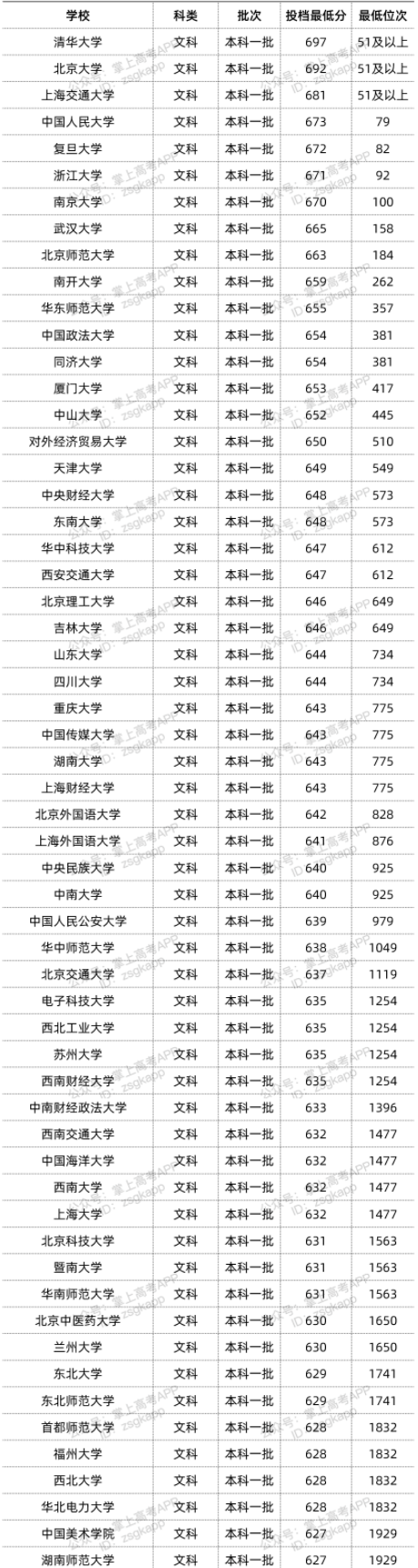 2022双一流大学在云南投档分数线汇总 2022双一流大学在云南投档分数线汇总