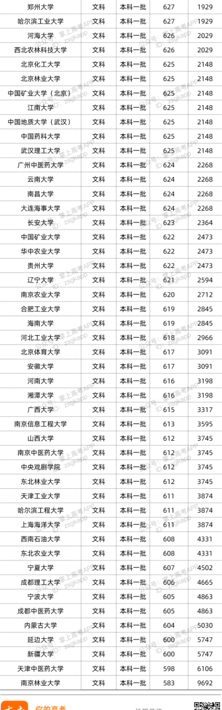 2022双一流大学在云南投档分数线汇总 2022双一流大学在云南投档分数线汇总