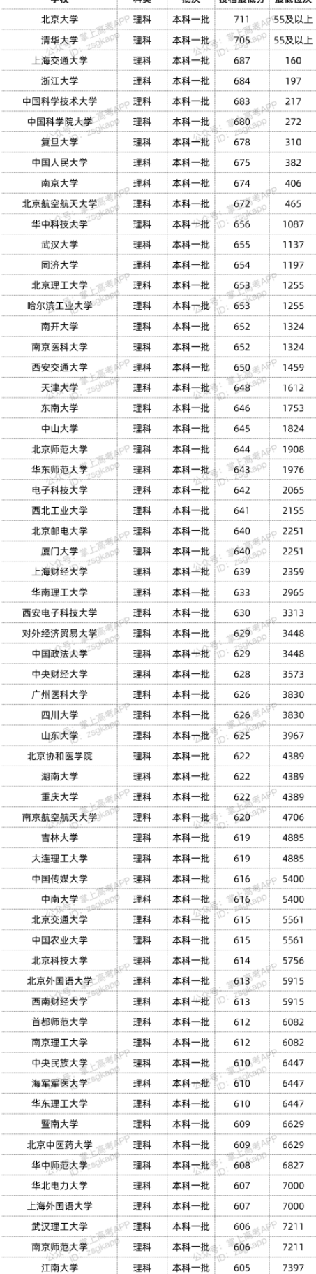 2022双一流大学在云南投档分数线汇总 2022双一流大学在云南投档分数线汇总