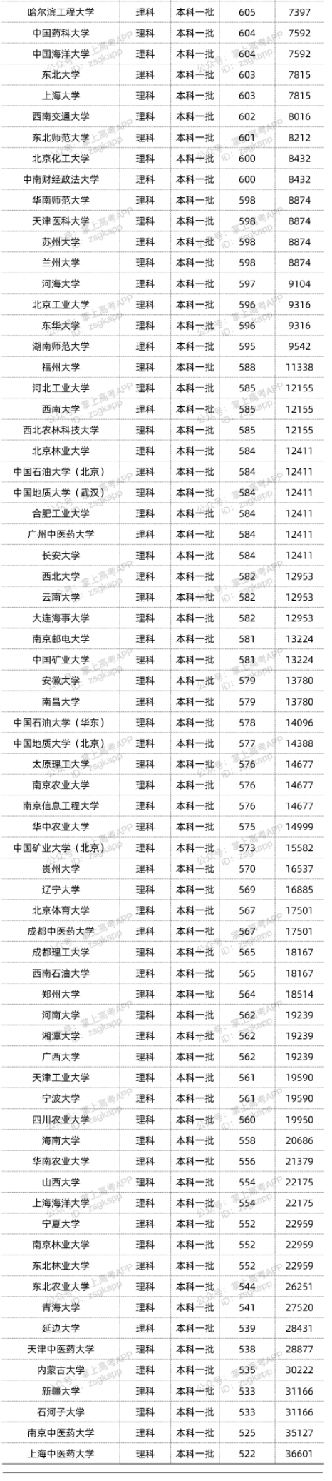 2022双一流大学在云南投档分数线汇总 2022双一流大学在云南投档分数线汇总