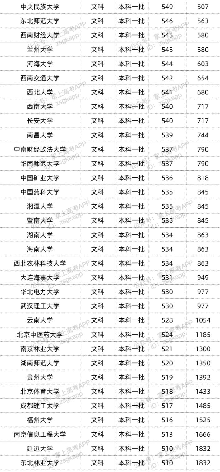 2022年双一流大学在宁夏投档分数线汇总 2022年双一流大学在宁夏投档分数线汇总