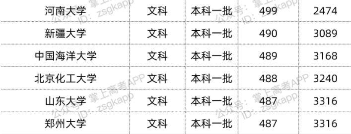 2022年双一流大学在宁夏投档分数线汇总 2022年双一流大学在宁夏投档分数线汇总