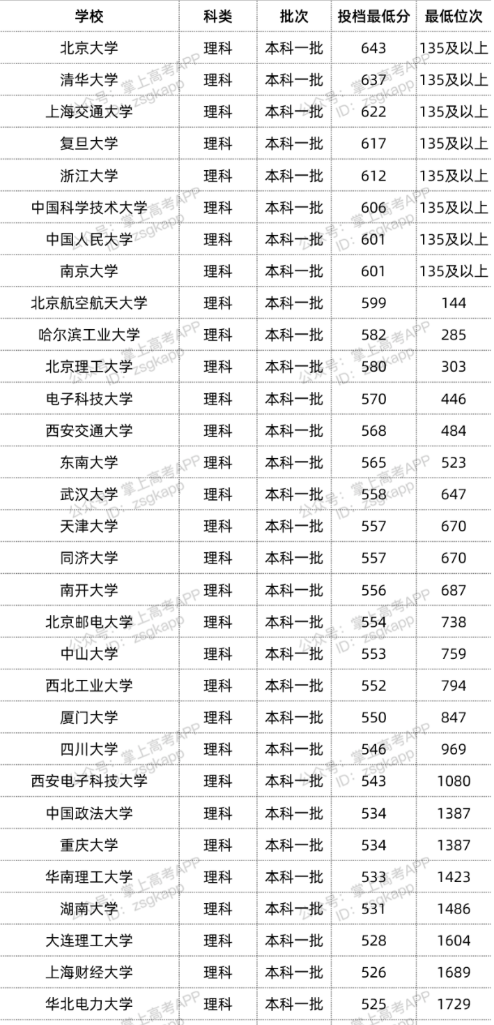 2022年双一流大学在宁夏投档分数线汇总 2022年双一流大学在宁夏投档分数线汇总