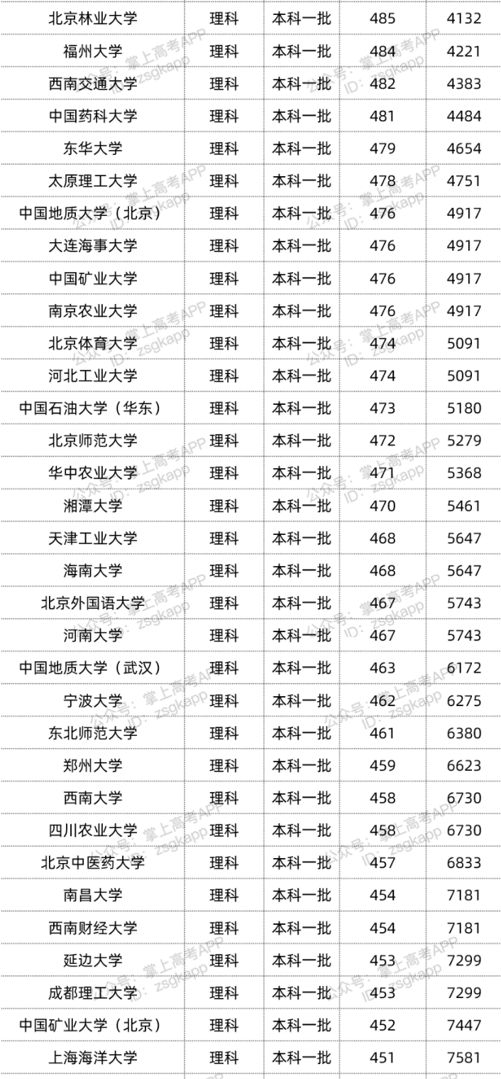 2022年双一流大学在宁夏投档分数线汇总 2022年双一流大学在宁夏投档分数线汇总