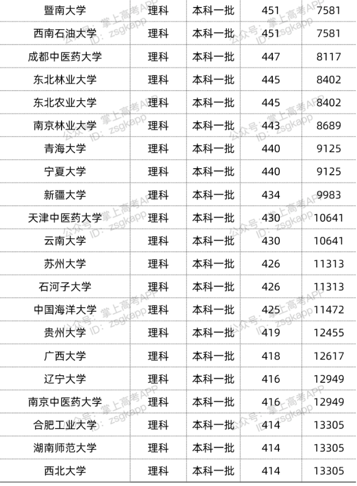 2022年双一流大学在宁夏投档分数线汇总 2022年双一流大学在宁夏投档分数线汇总