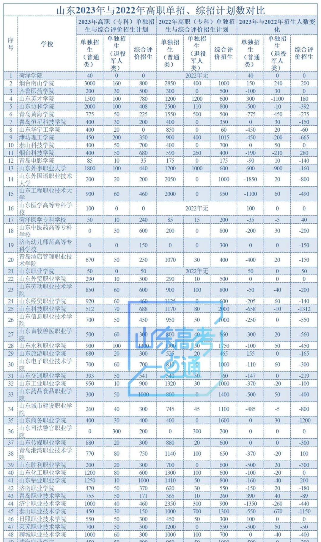 2023年山东高职单招综招招生计划 2023年山东高职单招综招招生计划
