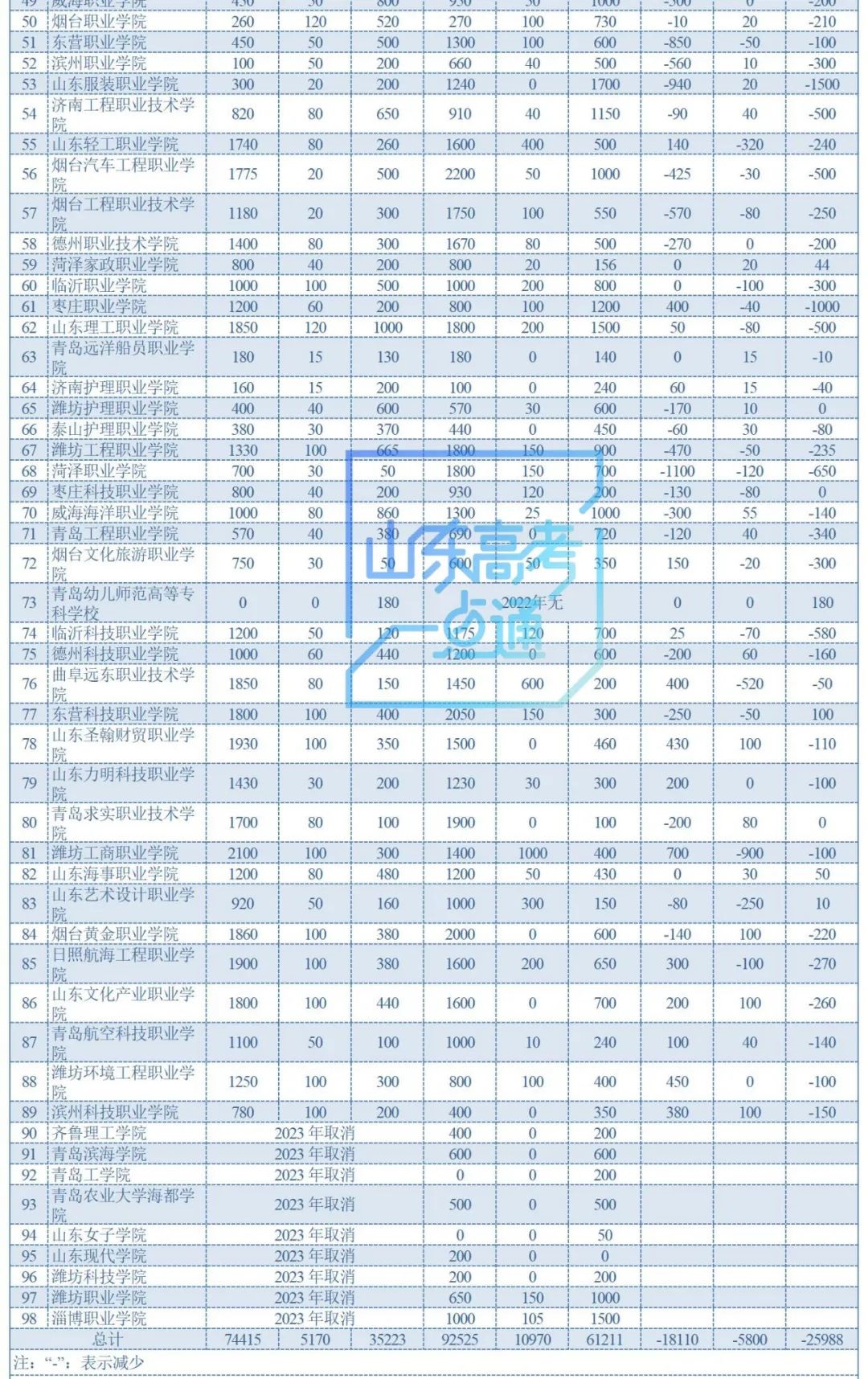 2023年山东高职单招综招招生计划 2023年山东高职单招综招招生计划