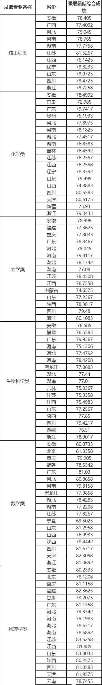 2022中国科学技术大学强基计划各省录取分数线汇总 2022中国科学技术大学强基计划各省录取分数线汇总