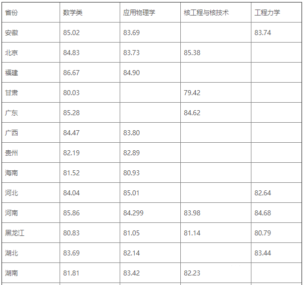 2022哈尔滨工业大学强基计划各省录取分数线汇总 2022哈尔滨工业大学强基计划各省录取分数线汇总