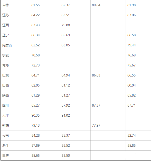 2022哈尔滨工业大学强基计划各省录取分数线汇总 2022哈尔滨工业大学强基计划各省录取分数线汇总