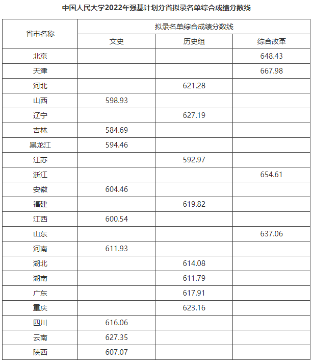 2022中国人民大学强基计划各省录取分数线是多少 2022中国人民大学强基计划各省录取分数线是多少