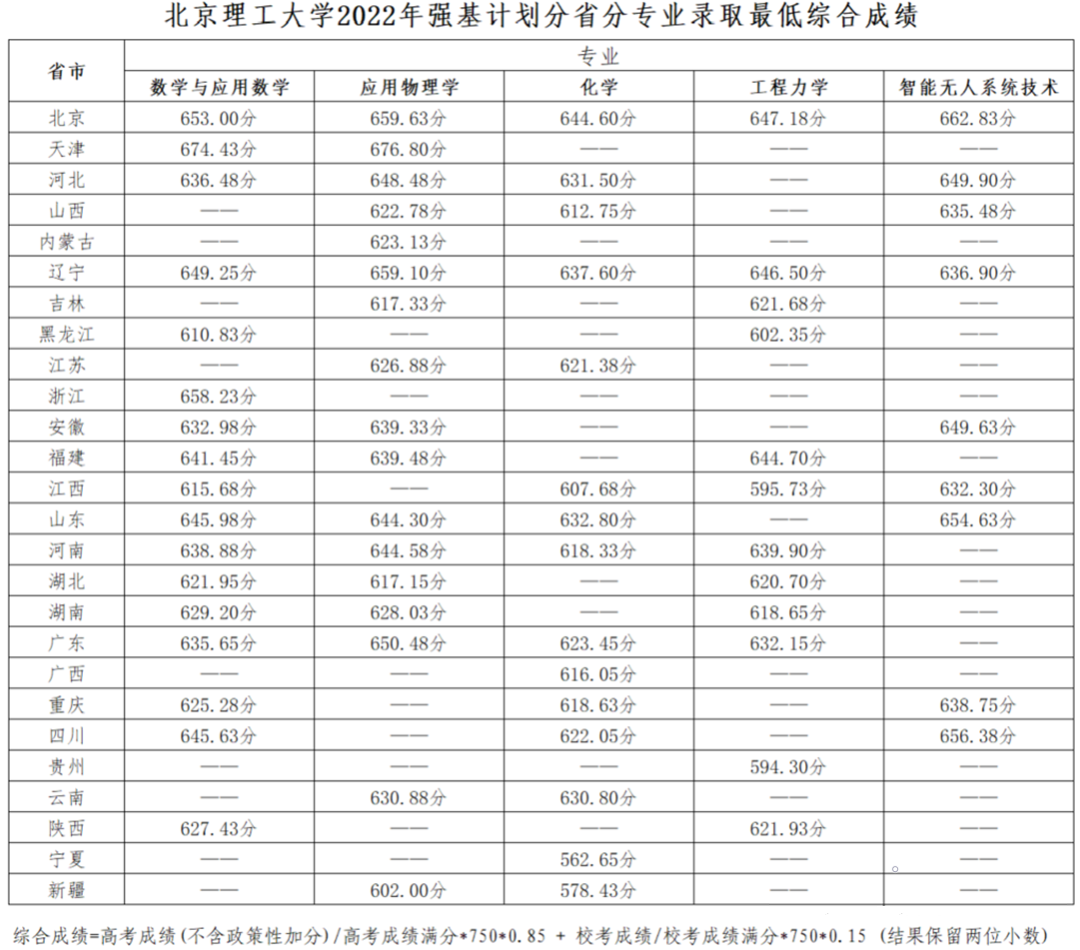 2022北京理工大学强基计划各省录取分数线汇总 2022北京理工大学强基计划各省录取分数线汇总