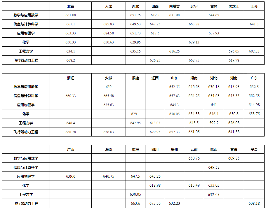 2022北京航空航天大学强基计划各省录取分数线汇总 2022北京航空航天大学强基计划各省录取分数线汇总