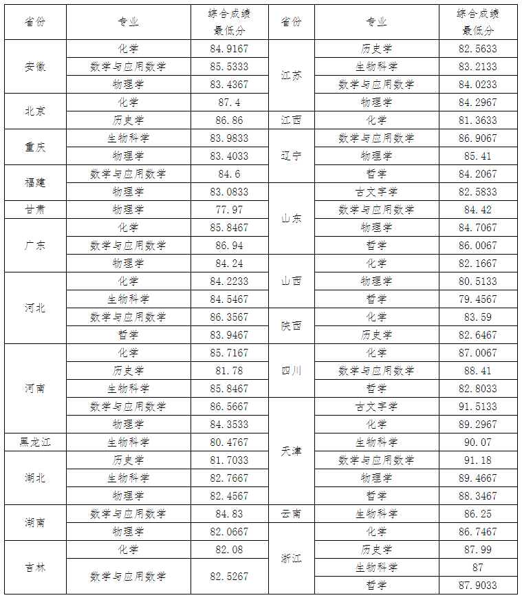 2022南开大学强基计划各省录取分数线汇总 2022南开大学强基计划各省录取分数线汇总