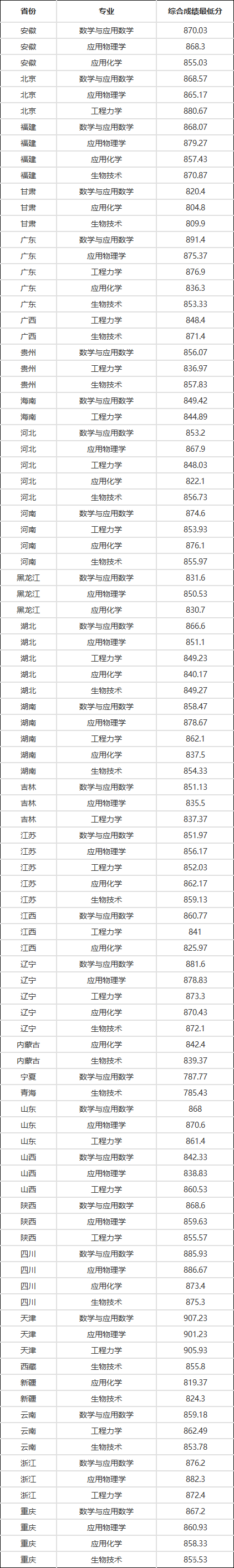 2022同济大学强基计划各省录取分数线汇总 2022同济大学强基计划各省录取分数线汇总