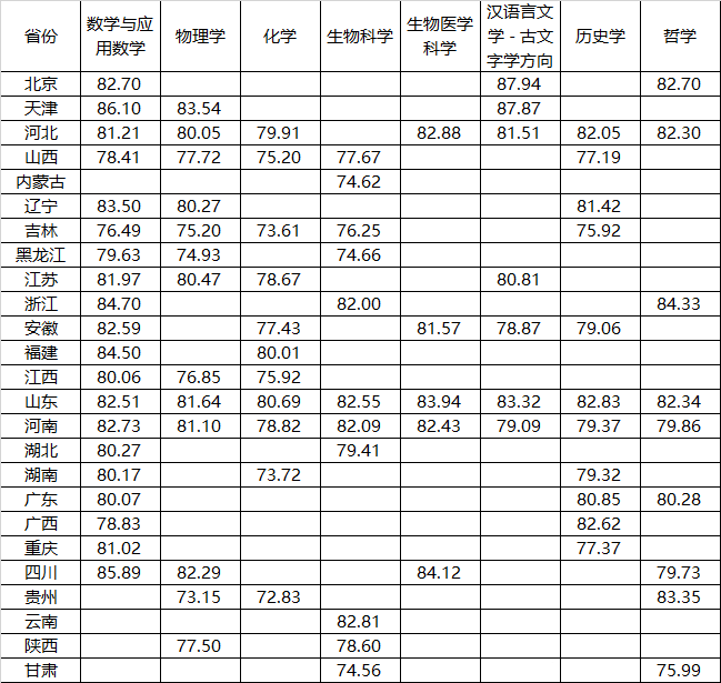 2022山东大学强基计划各省录取分数线汇总 2022山东大学强基计划各省录取分数线汇总