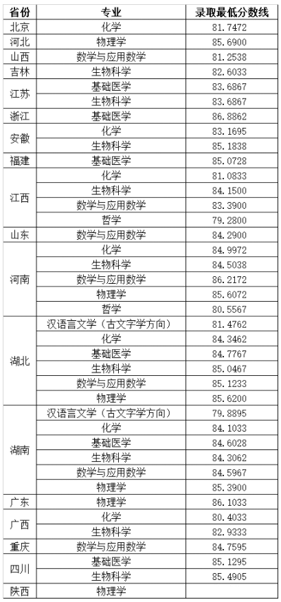 2022华中科技大学强基计划各省录取分数线汇总 2022华中科技大学强基计划各省录取分数线汇总