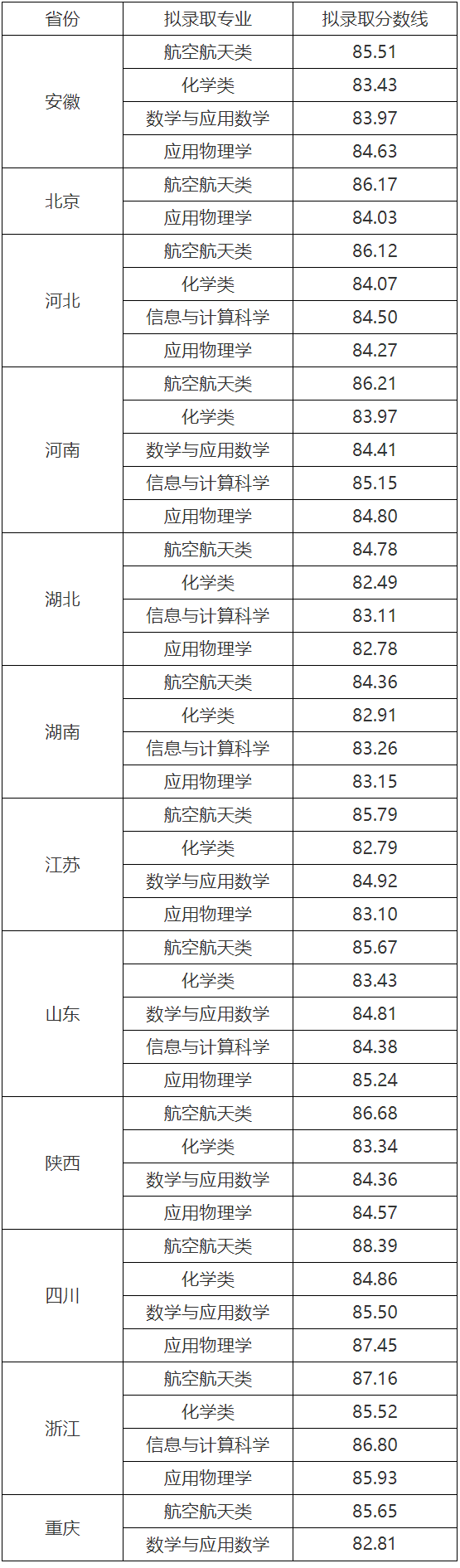 2022西北工业大学强基计划各省录取分数线是多少 2022西北工业大学强基计划各省录取分数线是多少