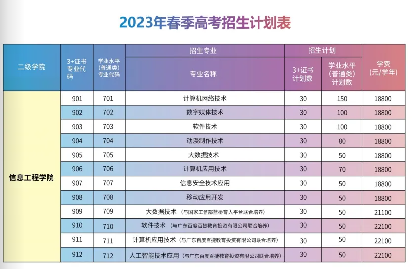2023年广州华夏职业学院春季高考招生计划及专业 2023年广州华夏职业学院春季高考招生计划及专业