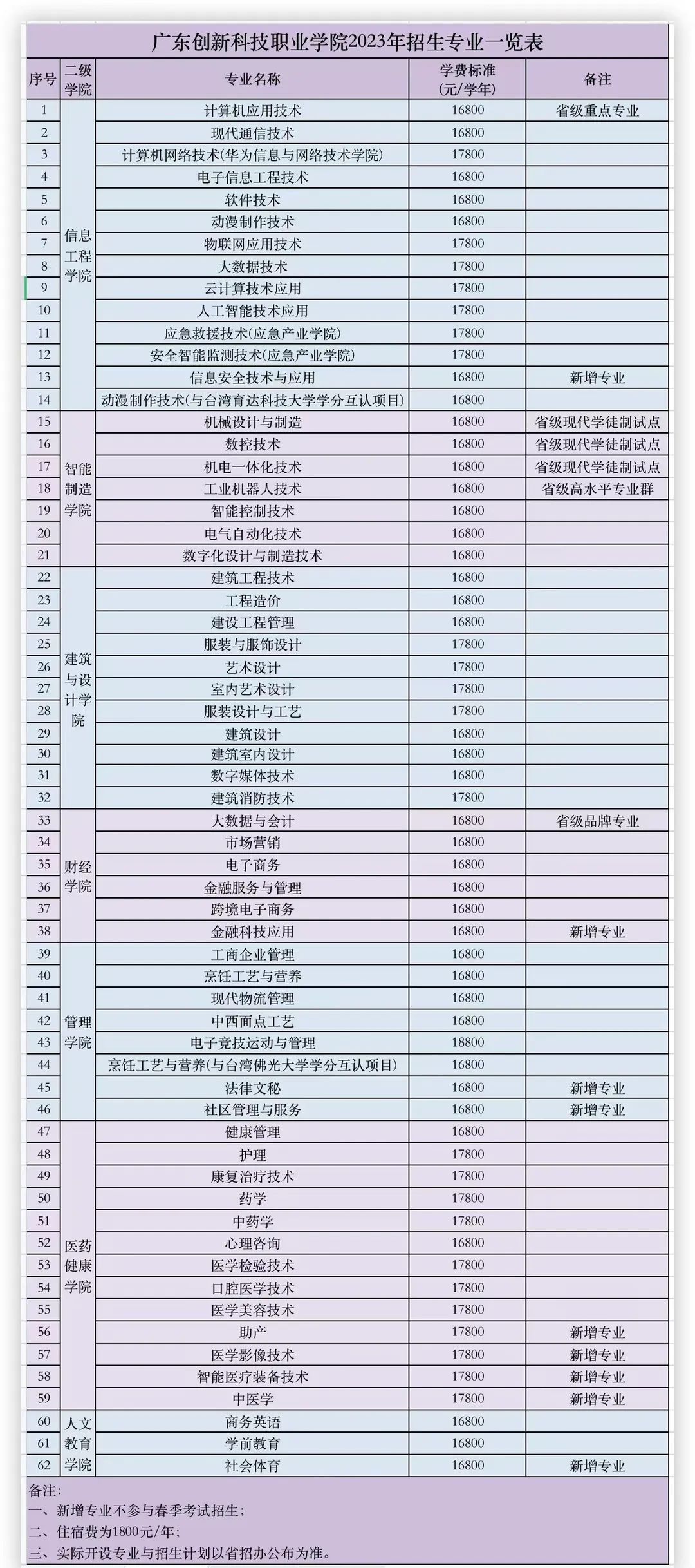 2023年广东创新科技职业学院春季高考招生计划及专业 2023年广东创新科技职业学院春季高考招生计划及专业