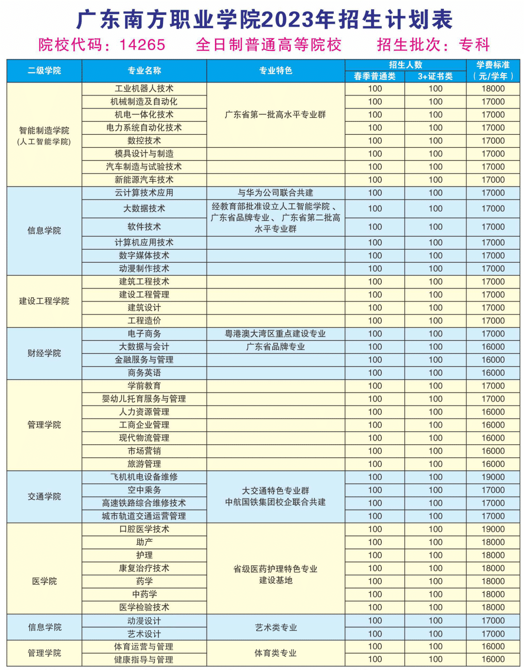 2023年广东南方职业学院春季高考招生计划及专业 2023年广东南方职业学院春季高考招生计划及专业